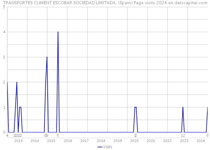 TRANSPORTES CLIMENT ESCOBAR SOCIEDAD LIMITADA. (Spain) Page visits 2024 