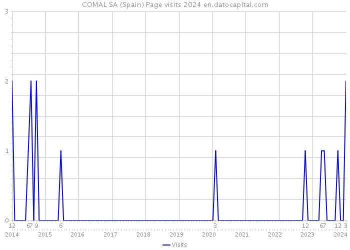 COMAL SA (Spain) Page visits 2024 