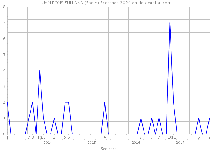 JUAN PONS FULLANA (Spain) Searches 2024 