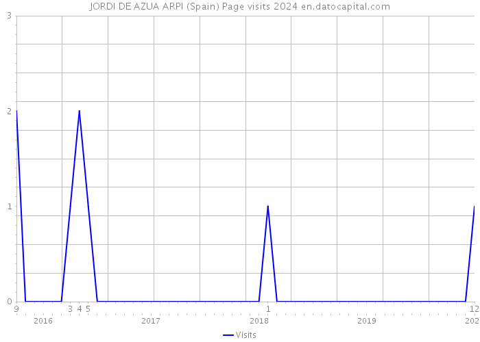 JORDI DE AZUA ARPI (Spain) Page visits 2024 