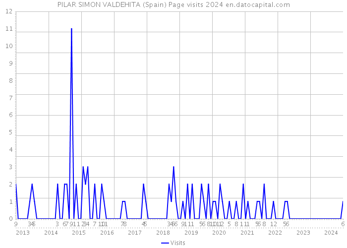 PILAR SIMON VALDEHITA (Spain) Page visits 2024 