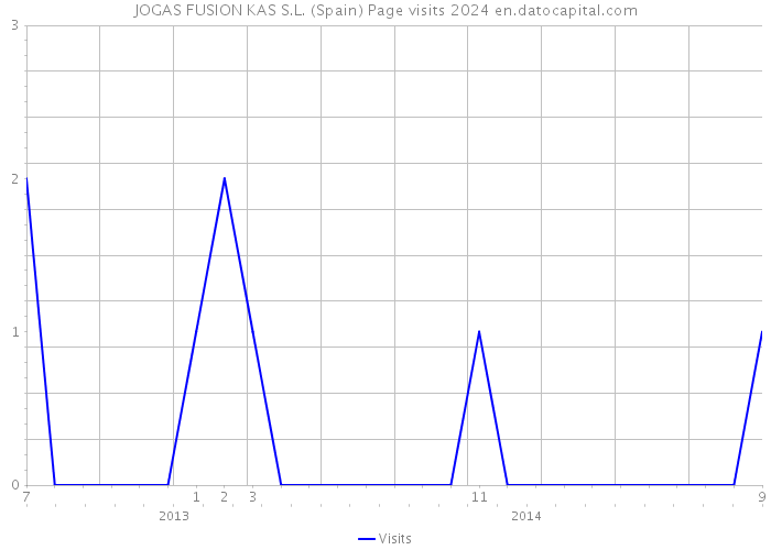 JOGAS FUSION KAS S.L. (Spain) Page visits 2024 