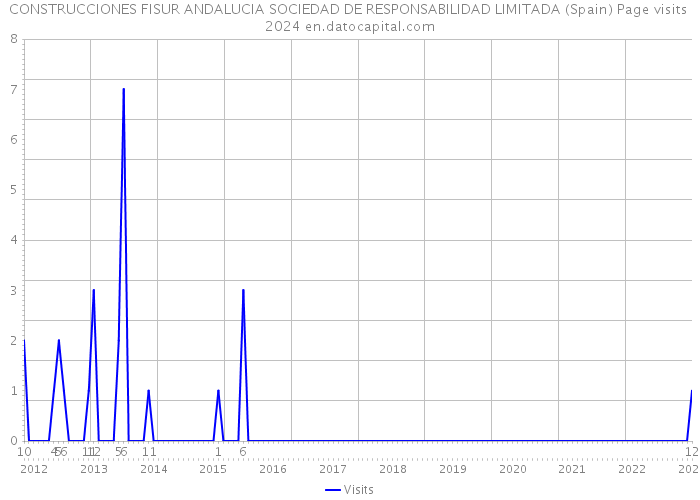 CONSTRUCCIONES FISUR ANDALUCIA SOCIEDAD DE RESPONSABILIDAD LIMITADA (Spain) Page visits 2024 