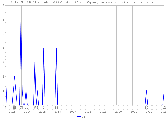 CONSTRUCCIONES FRANCISCO VILLAR LOPEZ SL (Spain) Page visits 2024 