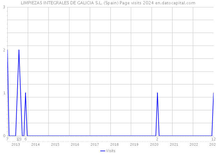 LIMPIEZAS INTEGRALES DE GALICIA S.L. (Spain) Page visits 2024 