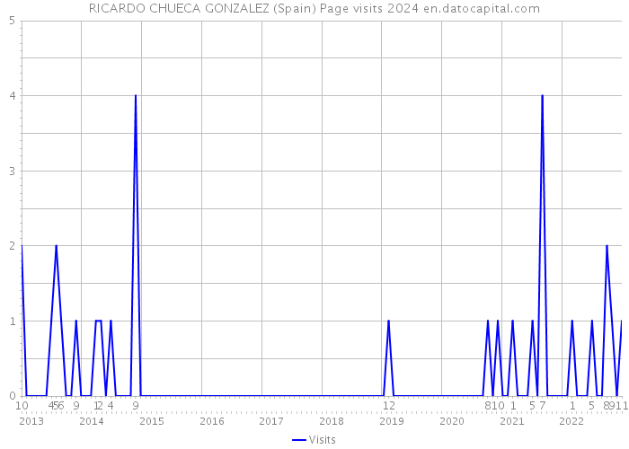 RICARDO CHUECA GONZALEZ (Spain) Page visits 2024 