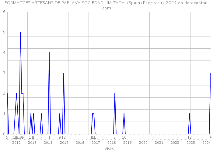 FORMATGES ARTESANS DE PARLAVA SOCIEDAD LIMITADA. (Spain) Page visits 2024 