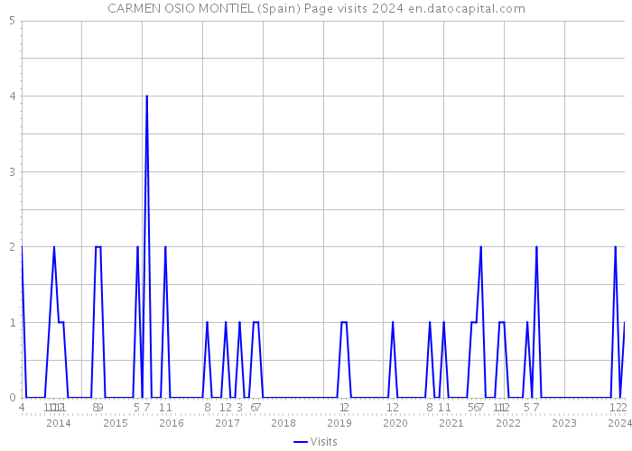 CARMEN OSIO MONTIEL (Spain) Page visits 2024 