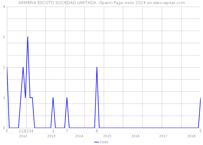 ARMERIA ESCOTO SOCIEDAD LIMITADA. (Spain) Page visits 2024 