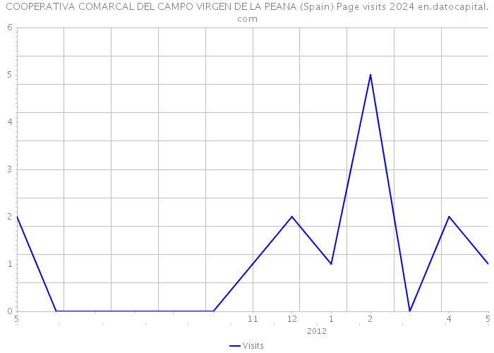 COOPERATIVA COMARCAL DEL CAMPO VIRGEN DE LA PEANA (Spain) Page visits 2024 