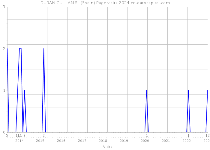 DURAN GUILLAN SL (Spain) Page visits 2024 