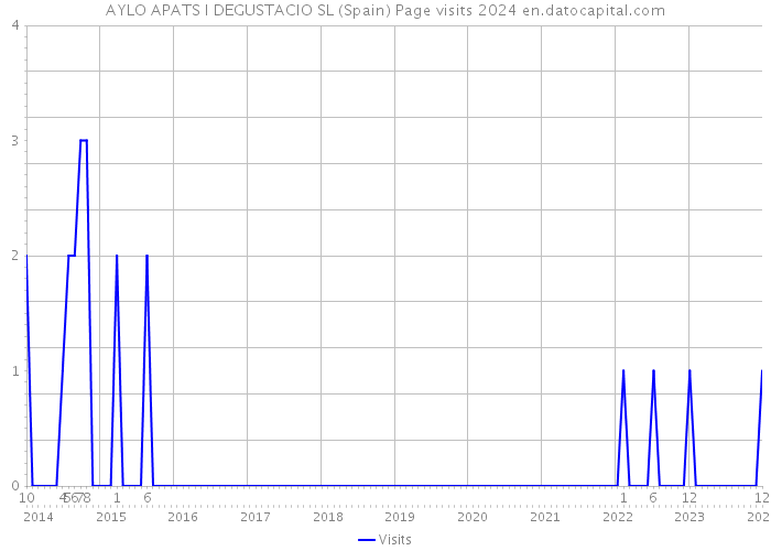 AYLO APATS I DEGUSTACIO SL (Spain) Page visits 2024 