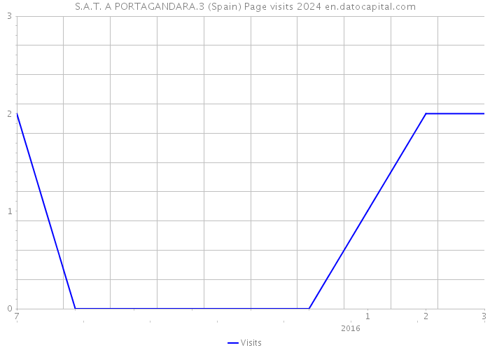 S.A.T. A PORTAGANDARA.3 (Spain) Page visits 2024 