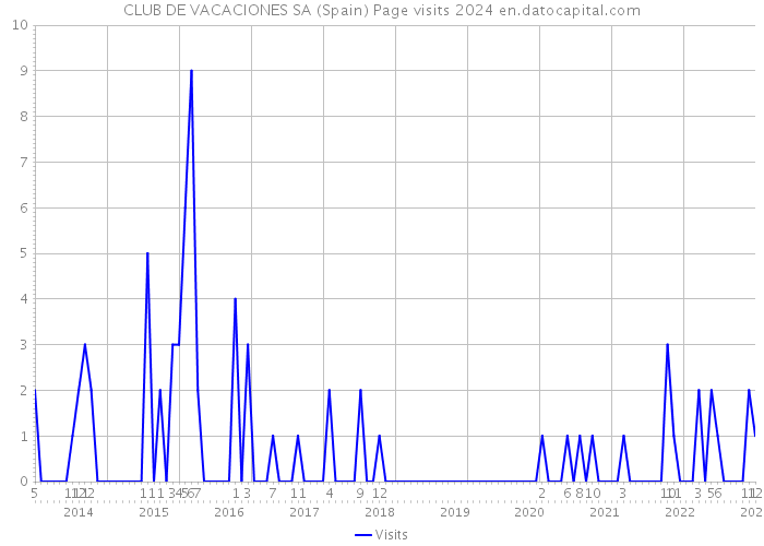 CLUB DE VACACIONES SA (Spain) Page visits 2024 