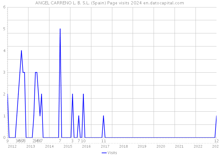 ANGEL CARRENO L. B. S.L. (Spain) Page visits 2024 