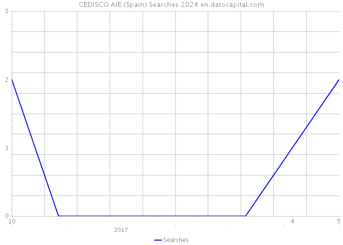 CEDISCO AIE (Spain) Searches 2024 