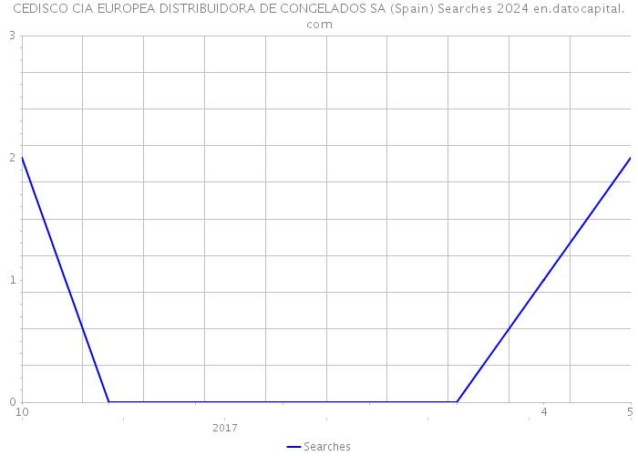 CEDISCO CIA EUROPEA DISTRIBUIDORA DE CONGELADOS SA (Spain) Searches 2024 