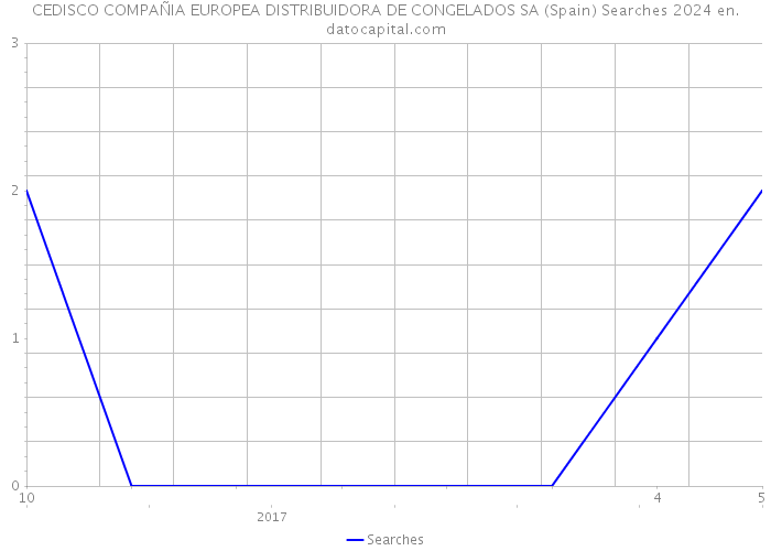 CEDISCO COMPAÑIA EUROPEA DISTRIBUIDORA DE CONGELADOS SA (Spain) Searches 2024 