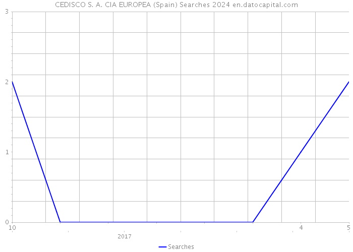 CEDISCO S. A. CIA EUROPEA (Spain) Searches 2024 
