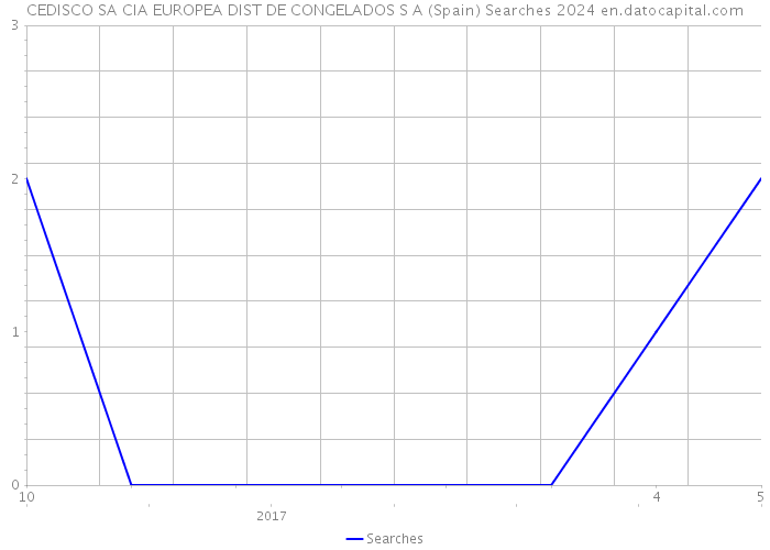 CEDISCO SA CIA EUROPEA DIST DE CONGELADOS S A (Spain) Searches 2024 
