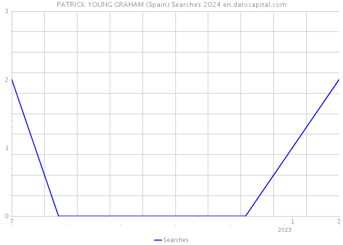 PATRICK YOUNG GRAHAM (Spain) Searches 2024 