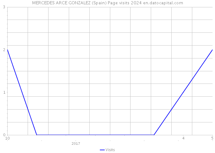 MERCEDES ARCE GONZALEZ (Spain) Page visits 2024 