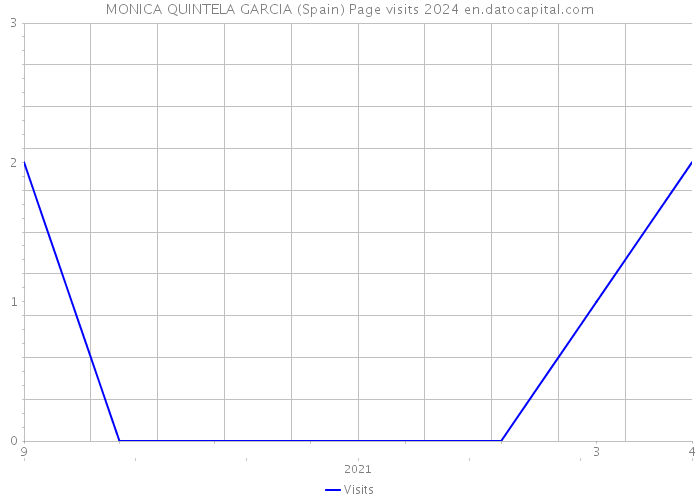 MONICA QUINTELA GARCIA (Spain) Page visits 2024 