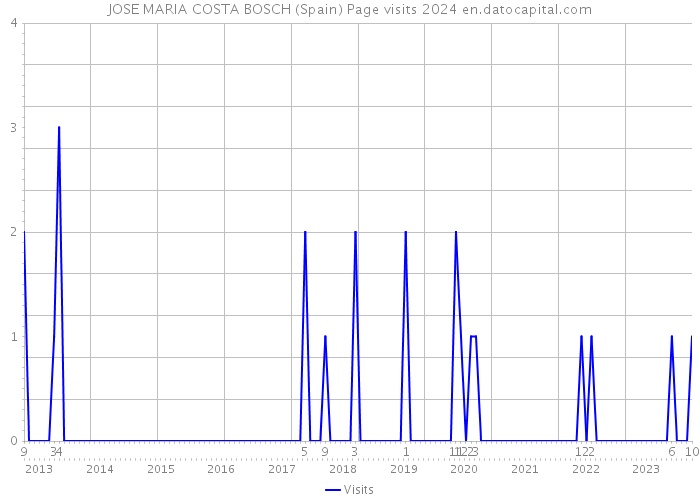JOSE MARIA COSTA BOSCH (Spain) Page visits 2024 