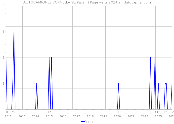 AUTOCAMIONES CORNELLA SL. (Spain) Page visits 2024 