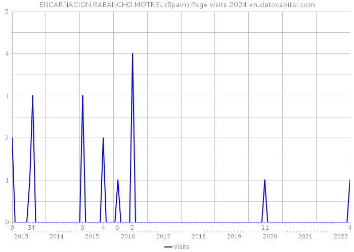 ENCARNACION RABANCHO MOTREL (Spain) Page visits 2024 