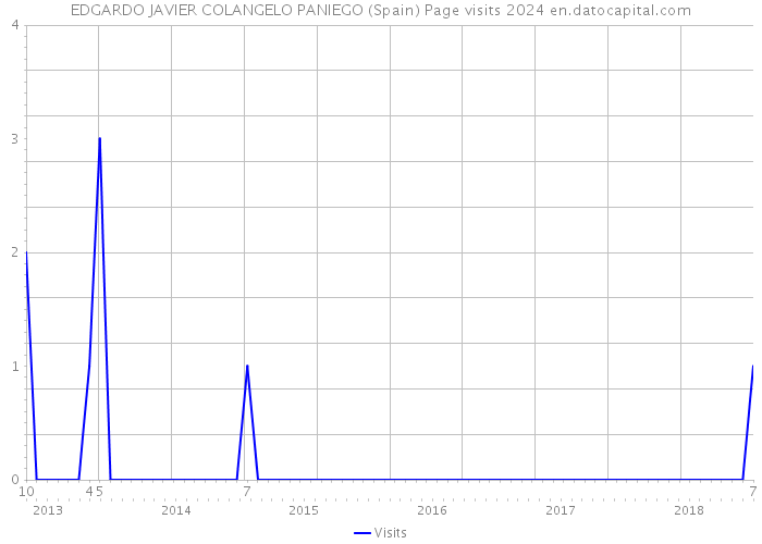 EDGARDO JAVIER COLANGELO PANIEGO (Spain) Page visits 2024 