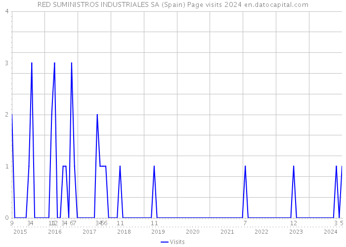 RED SUMINISTROS INDUSTRIALES SA (Spain) Page visits 2024 