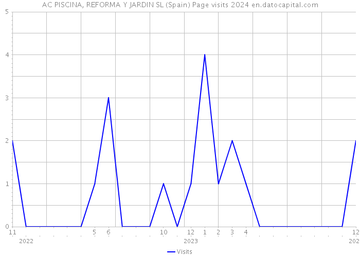AC PISCINA, REFORMA Y JARDIN SL (Spain) Page visits 2024 