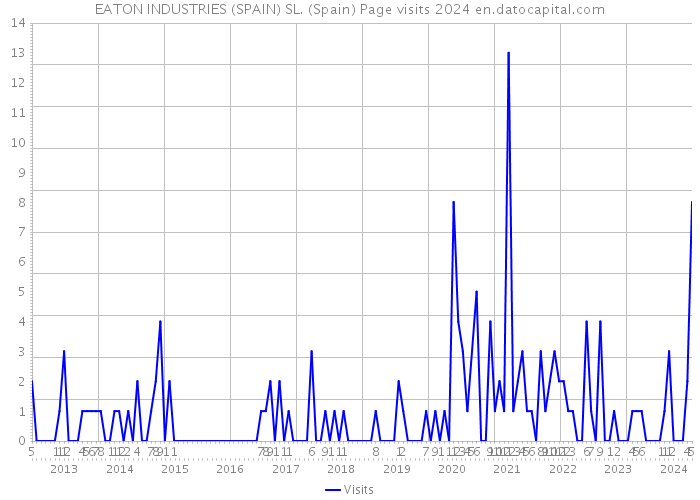EATON INDUSTRIES (SPAIN) SL. (Spain) Page visits 2024 