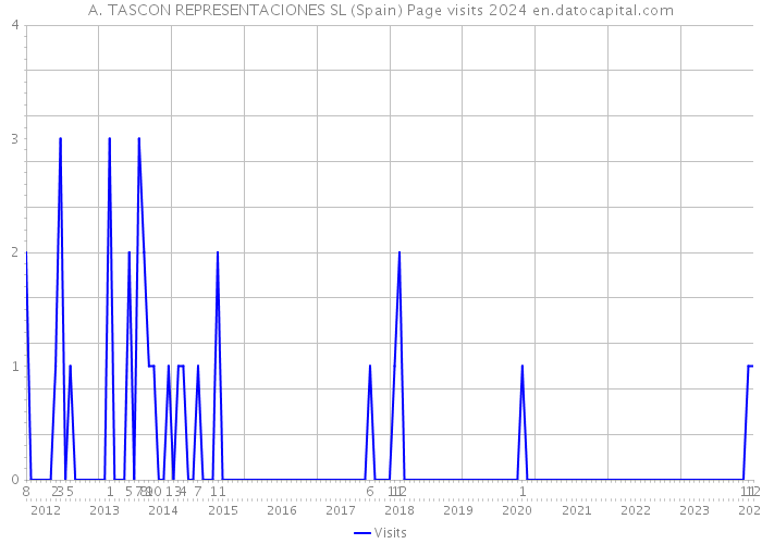 A. TASCON REPRESENTACIONES SL (Spain) Page visits 2024 
