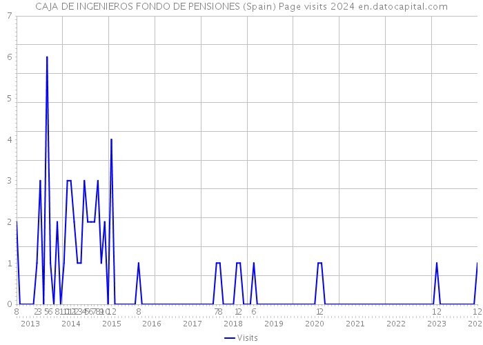 CAJA DE INGENIEROS FONDO DE PENSIONES (Spain) Page visits 2024 