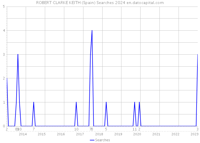 ROBERT CLARKE KEITH (Spain) Searches 2024 