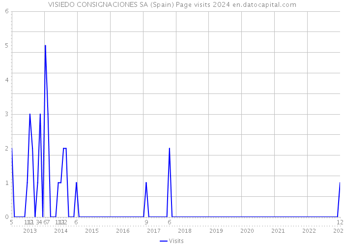 VISIEDO CONSIGNACIONES SA (Spain) Page visits 2024 