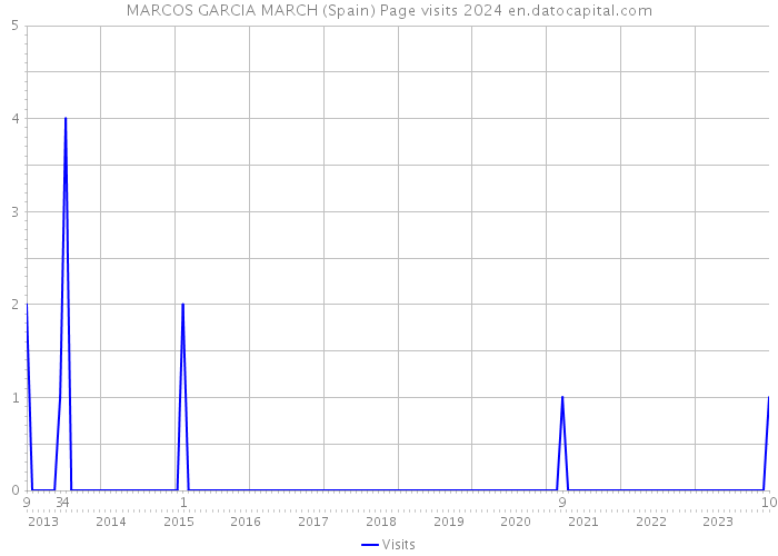 MARCOS GARCIA MARCH (Spain) Page visits 2024 