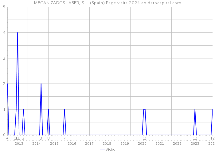 MECANIZADOS LABER, S.L. (Spain) Page visits 2024 