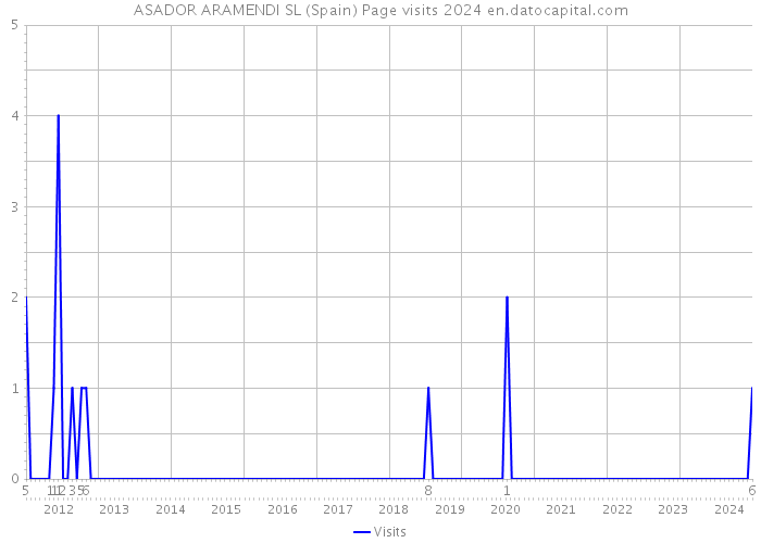 ASADOR ARAMENDI SL (Spain) Page visits 2024 