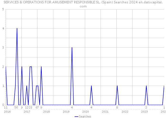 SERVICES & OPERATIONS FOR AMUSEMENT RESPONSIBLE SL. (Spain) Searches 2024 