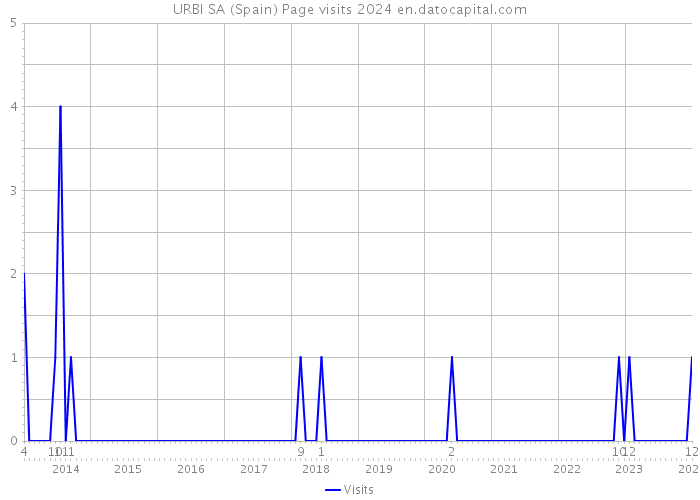 URBI SA (Spain) Page visits 2024 
