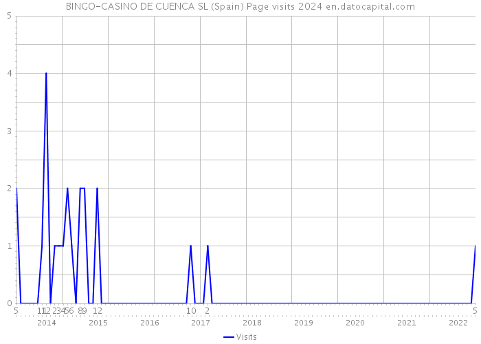 BINGO-CASINO DE CUENCA SL (Spain) Page visits 2024 