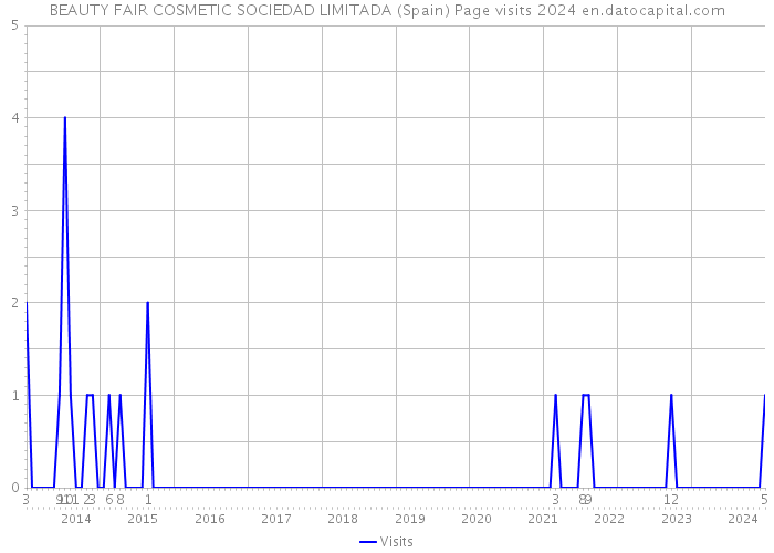BEAUTY FAIR COSMETIC SOCIEDAD LIMITADA (Spain) Page visits 2024 