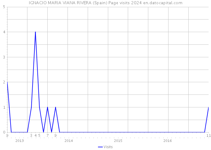 IGNACIO MARIA VIANA RIVERA (Spain) Page visits 2024 