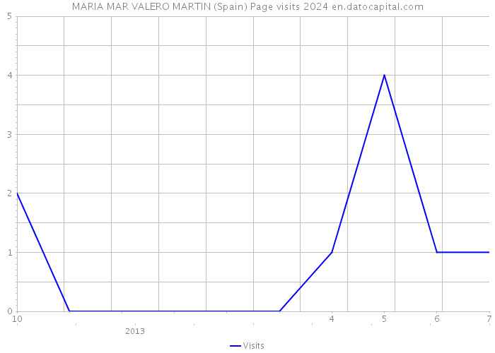 MARIA MAR VALERO MARTIN (Spain) Page visits 2024 