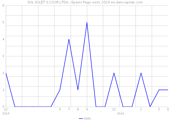 SOL SOLET S.COOP.LTDA. (Spain) Page visits 2024 
