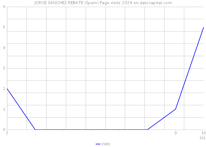 JORGE SANCHEZ REBATE (Spain) Page visits 2024 