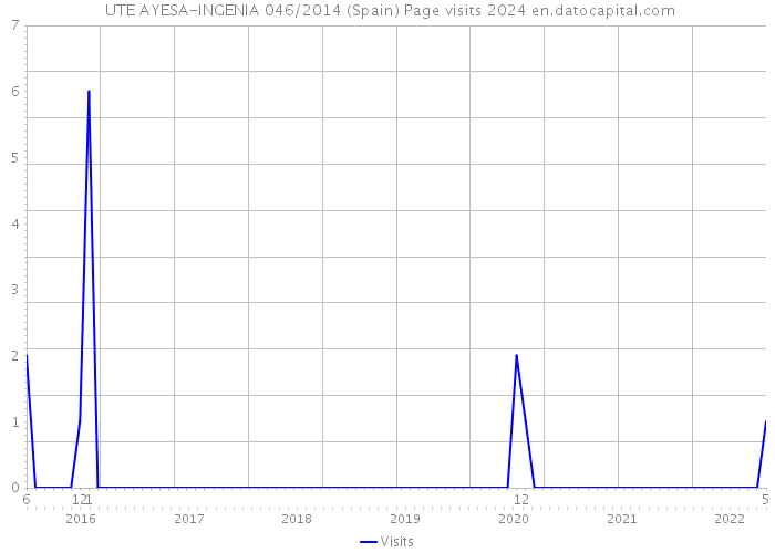  UTE AYESA-INGENIA 046/2014 (Spain) Page visits 2024 